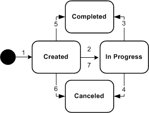 Business interaction life cycle.