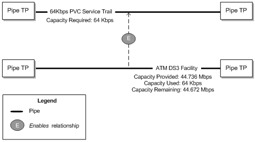 Example of enablement in a packet scenario.