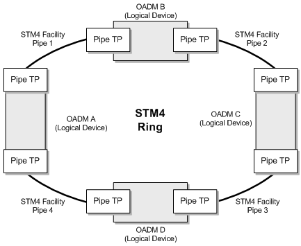 Pipes and termination points in a single-ring SDH network.