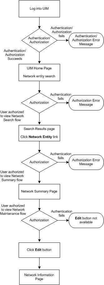 Illustration of the Authentication and Authorization flow