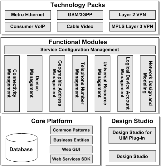 shows the components of UIM