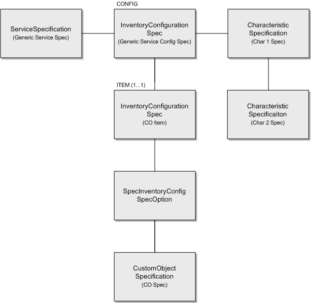 Surrounding text describes Figure 3-2 .