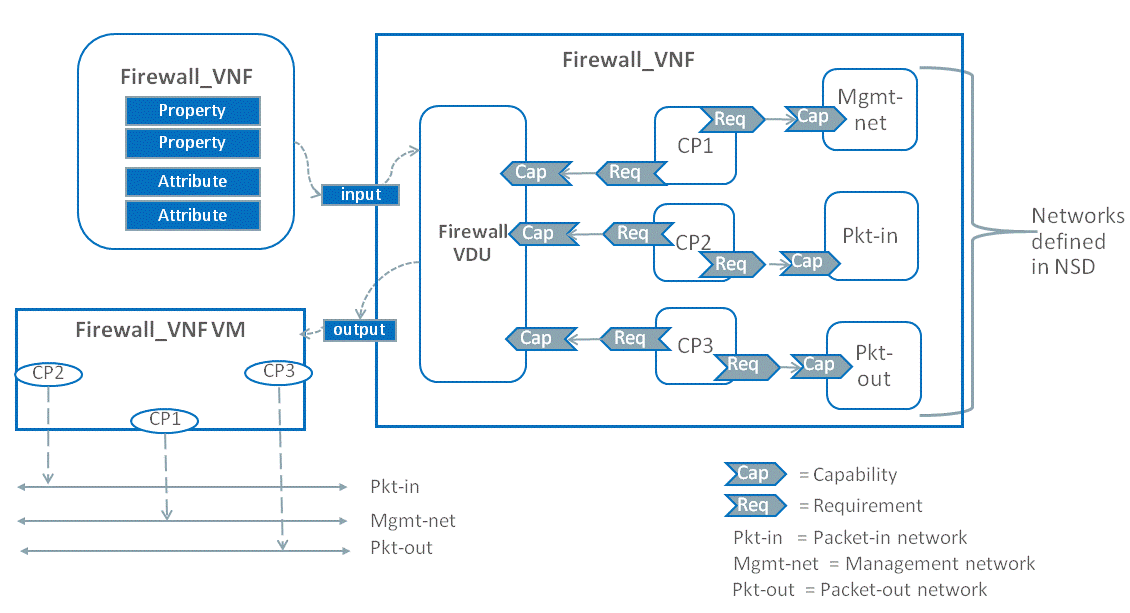 Surrounding text describes Figure 3-1 .