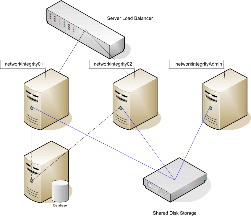 An example of a cluster of servers.