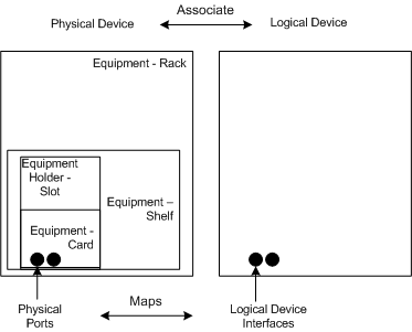 Shows how physical and logical devices represent equipment.