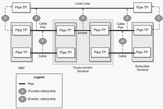 Pipe relationships in a local loop enablement