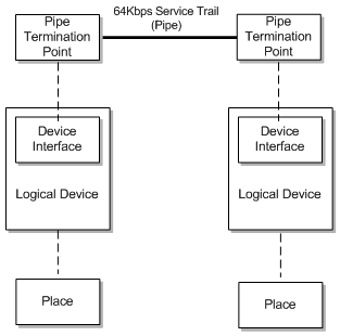 Terminations for a trail pipe’s termination points.