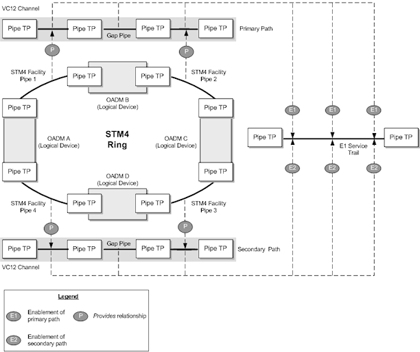 Multiple enablement of an E1 service trail by an SDH ring.