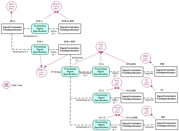 OC-3 signal structure rate code relationships.