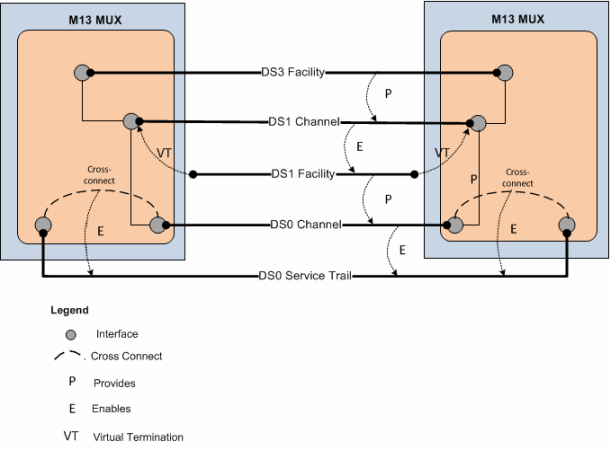 Shows virtual termination of a DS facility.