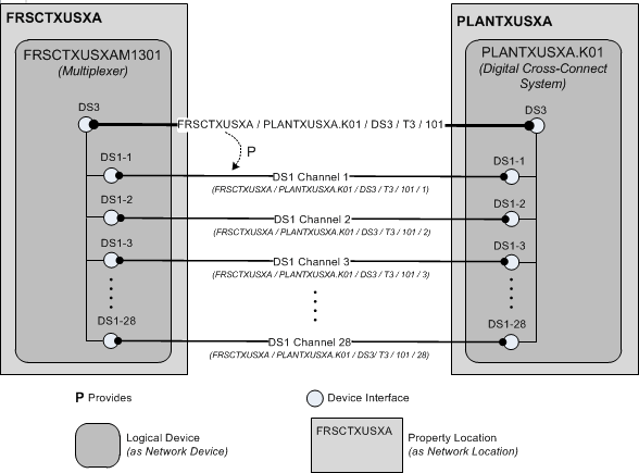 Shows how channels are terminated on sub-device interfaces.