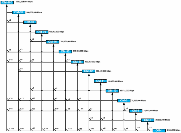 Describes the WDM signal architecture.