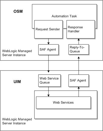 example SAF configuration between UIM and WebService client