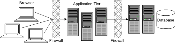 shows typical custer server deployment