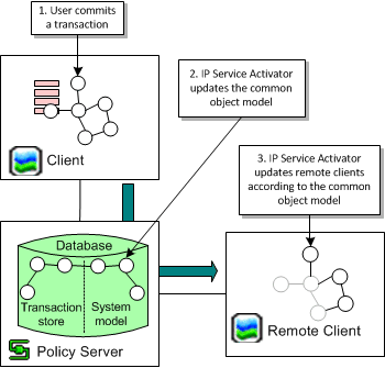 Description of Figure 3-5 follows