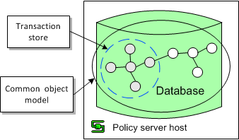 Description of Figure 3-6 follows