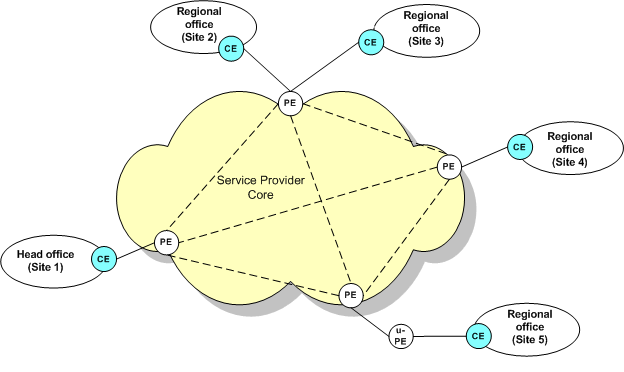This diagram shows the layer 2 VPN network with five site connected via PEs that reside on the edge of the network.