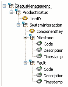 Shows status data in order item.