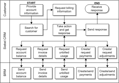 billing and collection process in business plan