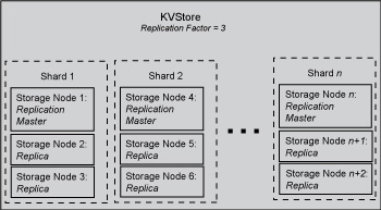 NoSQL Database shards