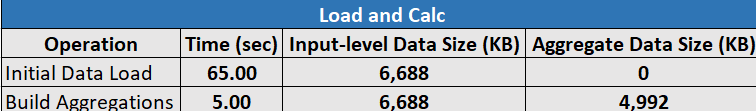 صورة لجدول الحساب والتحميل في علامة تبويب Essbase.Stats.Baseline لـ Excel لمصمم المكعب لتحسين المكعب في التخزين التجميعي.