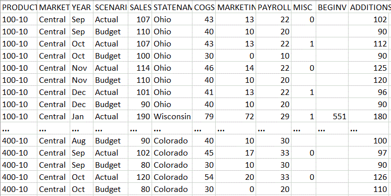 Tabulkový datový soubor určený k importu do RDBMS. Obsahuje sloupce PRODUCT, MARKET, YEAR, SCENARIO, SALES, STATENAME, COGS, MARKETING, PAYROLL, MISC, BEGINV, a ADDITIONS (PRODUKT, TRH, ROK, SCÉNÁŘ, PRODEJ, JMÉNO_STÁTU, NÁKLADY_NA_PRODANÉ_ZBOŽÍ, MARKETING, MZDY, OSTATNÍ, POČÁTEČNÍ_STAV a PŘÍRŮSTKY).