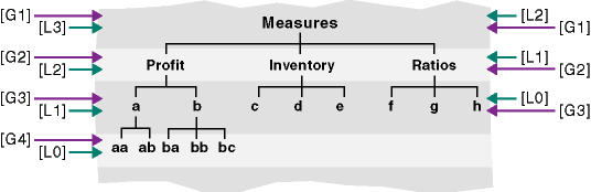 Hajanaisen hierarkian j&auml;senpuun kuvaus. Ylh&auml;&auml;ll&auml; olevan j&auml;senen Measures sukupolvi on 1 ja taso sek&auml; 2 ett&auml; 3. Measures-j&auml;senen alitasojen Profit, Inventory ja Ratios sukupolvi on 2 ja tasot 1 ja 2. J&auml;senet a-h ovat tasojen Profit, Inventory ja Ratios alitasoja ja niiden sukupolvi on 3 ja tasot 0 ja 1. J&auml;senet aa, ab, ba, bb ja bc ovat tasojen a ja b alitasoja ja niiden sukupolvi on 4 ja taso 0.