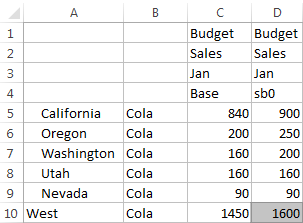 Excel-laskentataulukon kuva, jossa näytetään testiympäristön jäsenten Perus ja sb0 arvot. Arvot ovat muuten samat mutta Kalifornian, Washingtonin ja Oregonin arvot on muutettu. Oregonin arvo on 250. Läntisen alueen sb0-arvo on 1600.
