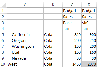 Excel-laskentataulukon kuva, jossa näytetään testiympäristön jäsenten Perus ja sb0 arvot. Arvot ovat muuten samat mutta Kalifornian, Washingtonin ja Oregonin arvot on muutettu. Oregonin arvo on 250. Läntisen alueen sb0-arvo on 2070.