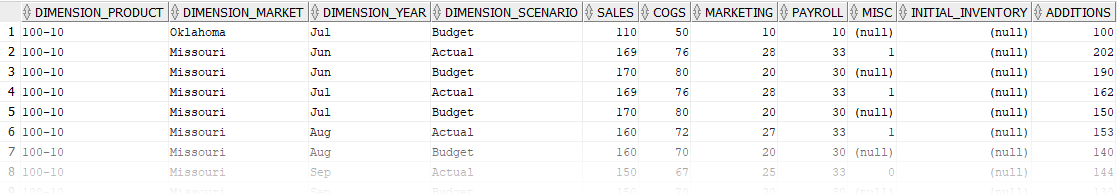 Tables de faits avec des données et des métadonnées dénormalisées