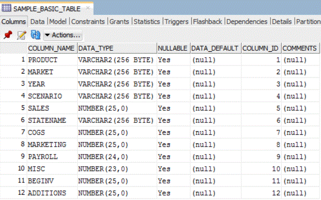 Table dans SQL Developer avec les colonnes PRODUCT, MARKET, YEAR, SCENARIO, SALES, STATENAME, COGS, MARKETING, PAYROLL, MISC, BEGINV et ADDITIONS