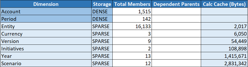 תמונה של הגיליון Essbase.Stats.CalcCache בחוברת עבודה של יישום מסוג אופטימיזציה של קובייה.