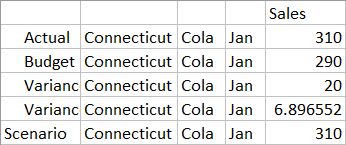 Ingezoomd raster waarop verkoopgegevens op niveau nul worden getoond in 'Sample Basic', voor 'Jan', 'Cola' en 'Connecticut'.
