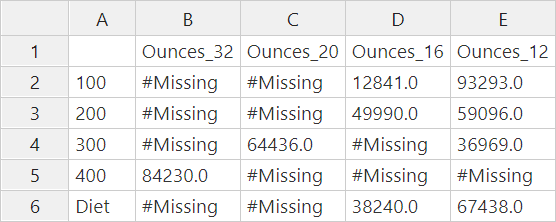 Utdataene for rapporten viser produktmedlemmene 100, 200, 300, 400 og Diet i rader. I kolonner vises følgende attributtmedlemmer: Ounces_32, Ounces_20, Ounces_16 og Ounces_12