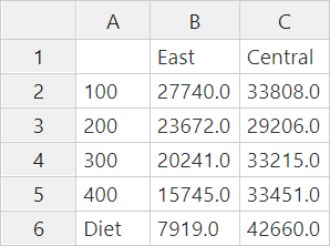 Utdataene for rapporten viser produktmedlemmene 100, 200, 300, 400 og Diet i rader. I kolonner vises de viktige markedene Øst og Central.