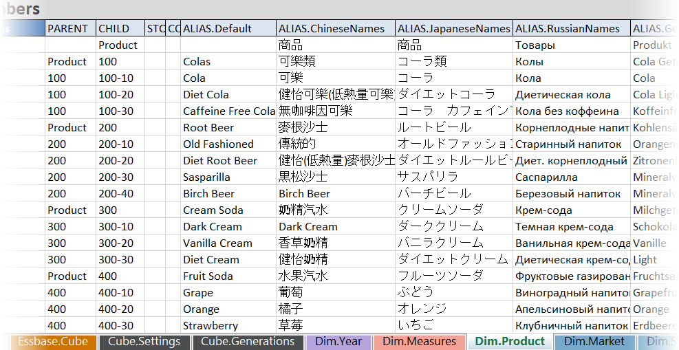 Livro da aplicação para o cubo Sample Basic, com a folha Dim.Product ativa. A imagem foca as colunas PARENT, CHILD, ALIAS.Default, ALIAS.ChineseNames, ALIAS.JapaneseNames, ALIAS.RussianNames, ALIAS.GermanNames, na secção Membros da folha de cálculo.