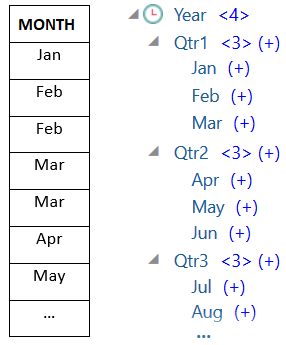 Sida vid sida-vy av en kapad relationskolumn, MONTH, bredvid en kapad Year-hierarki från Sample Basic. Kolumnen MONTH innehåller endast månader som poster: Jan, Feb, Feb, Mar, Mar, Apr, May osv. Hierarkin Year innehåller Qtr1 med underordnade Jan, Feb, Mar, Qtr2 med underordnade Apr, May, Jun osv.