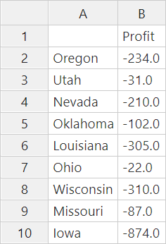 报表输出行上显示 Market 成员 Oregon、Utah、Nevada、Oklahoma、Louisiana、Ohio、Wisconsin、Missouri 和 Iowa。列上显示 Profit。数据值均为负。