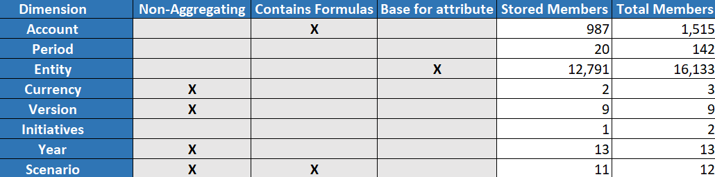 优化多维数据集工作簿中 Essbase.Stats.DataDist 选项卡的图像，其中显示数据分布统计信息。