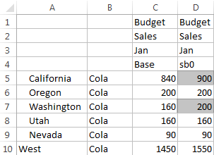 Excel 电子表格的图像，其中显示 Sandbox 维的 Base 和 sb0 成员。除了 California 和 Washington 的值发生了变化，其他值均未变化。