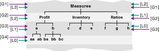 不規則階層成員樹狀結構圖解。最上層成員 Measures 是層代 1，同時也是層級 2 與層級 3。Measures 的子項 Profit、Inventory 及 Ratios 是層代 2，也是層級 1 與層級 2。成員 a 到 h 是 Profit、Inventory 及 Ratios 的子項，也是層代 3 和層級 0 與層級 1。成員 aa、ab、ba、bb 及 bc 是 a 與 b 的子項，也是層代 4 與層級 0。