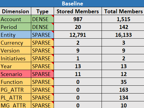 Essbase.Stats.Baseline 工作表中第二個表格的圖像，當中顯示密集與稀疏維度、總計及已儲存的成員數目。