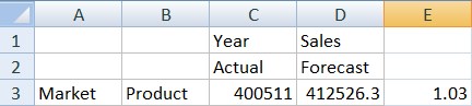 方格圖像：Actual=400511、Forecast=412526.3、E3 1.03