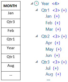 已截斷的關聯式資料欄 MONTH 與旁邊來自 Sample Basic 之已截斷 Year 階層的並排檢視。MONTH 資料欄包含下列記錄：Jan、Qtr3、Feb、Qtr1、Year、Aug 等。Year 階層包含具有 Jan、Feb、Mar 子項的 Qtr1，以及具有 Apr、May、Jun 子項的 Qtr2 等。