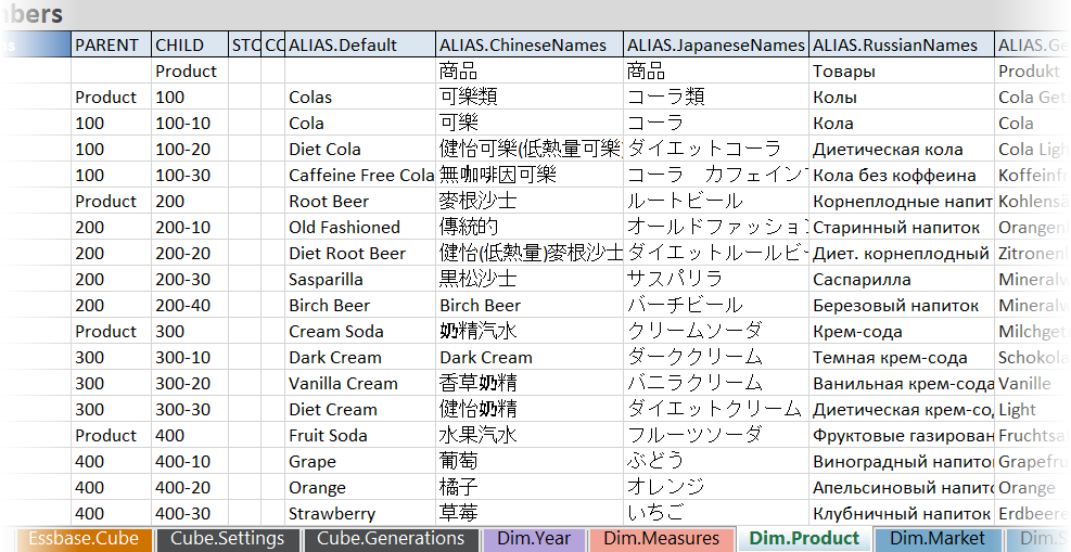 Sample Basic 立方體的應用程式工作簿，其中 Dim.Product 工作表為作用中工作表。圖像焦點放在工作表之 Members 區段中的 PARENT、CHILD、ALIAS.Default、ALIAS.ChineseNames、ALIAS.JapaneseNames、ALIAS.RussianNames、ALIAS.GermanNames 資料欄。