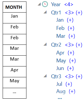 已截斷的關聯式資料欄 MONTH 與旁邊來自 Sample Basic 之已截斷 Year 階層的並排檢視。MONTH 資料欄僅包含月份作為記錄：Jan、Feb、Feb、Mar、Mar、Apr、May 等。Year 階層包含具有 Jan、Feb、Mar 子項的 Qtr1，以及具有 Apr、May、Jun 子項的 Qtr2 等。