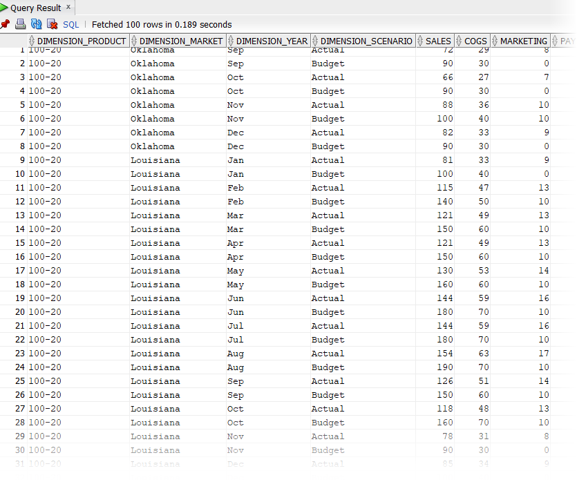 SQL Developer 中的表格資料檢視。有數千個資料列，具有包含產品 SKU 的 DIMENSION_PRODUCT 資料欄、包含美國各州的 DIMENSION_MARKET 資料欄、包含月份的 DIMENSION_YEAR 資料欄、包含 Actual 或 Budget 的 DIMENSION_SCENARIO 資料欄，以及名為 SALES、COGS、MARKETING 和 PAYROLL 的數字資料欄。