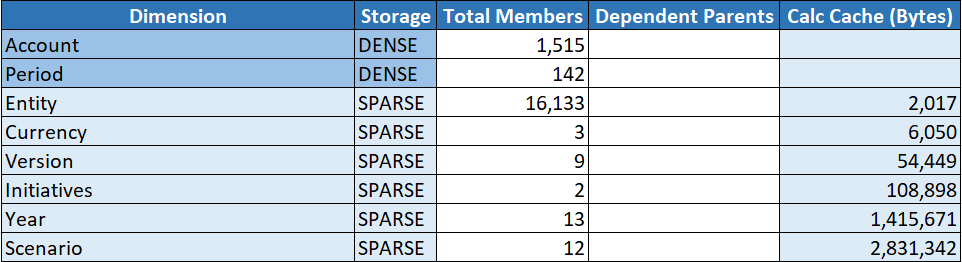 最佳化立方體類型應用程式工作簿中 Essbase.Stats.CalcCache 工作表的圖像。