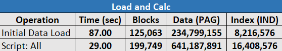 Essbase.Stats.Baseline 工作表中第三個表格的圖像，當中顯示載入與計算時間、區塊數、資料及所建立的索引檔大小。