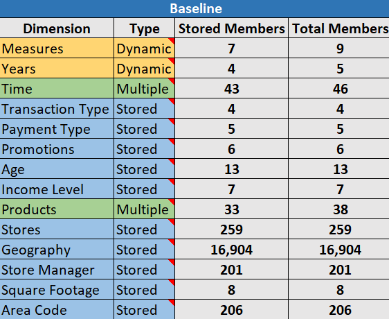 Excel 頁籤中的 Essbase.Stats.Baseline 上，用於 ASO 上立方體設計工具最佳化立方體之「基準」表格的圖像。